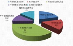 网络公关策略：突发事件分级及响应级别